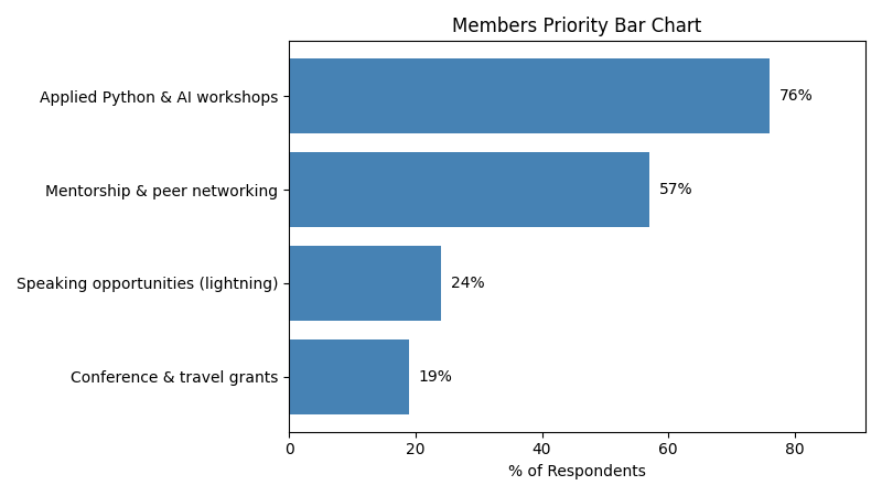 Bar chart of member priorities: 76 % workshops, 57 % mentorship, 24 % lightning talks, 19 % travel grants